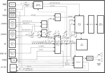 Hardware Block Diagram of LCD TV System Based on DVP-M