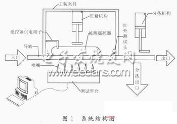 Structure diagram of infrared remote control comprehensive test device