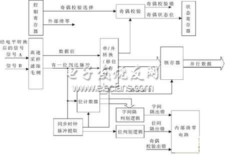 Receiver block diagram