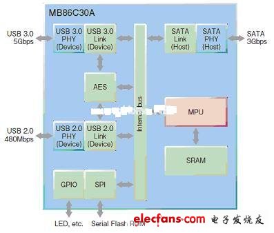 Fujitsu's MB86C30A USB3.0-SATA bridge chip