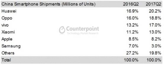 Chinaâ€™s mobile phone sales in the second quarter of 2017 were released, and Huawei ranked first