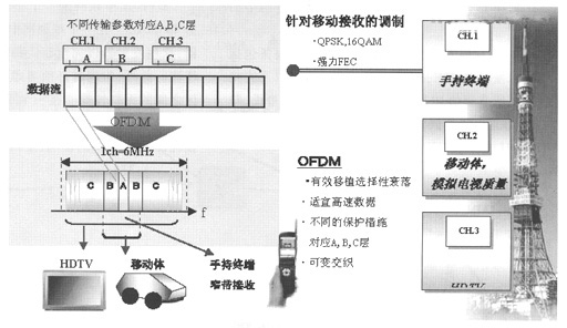 ISDB-T layered communication method