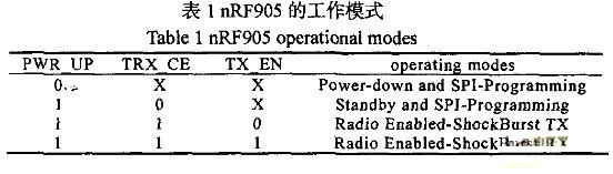 Table 1nRF905 working mode