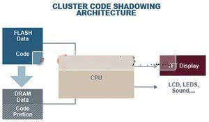 Standard code mapped memory architecture