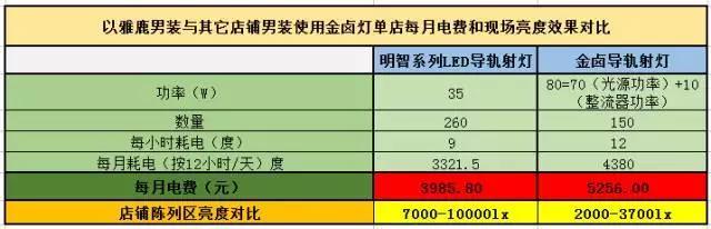 Application of LED lights in high-brightness indoor commercial lighting design