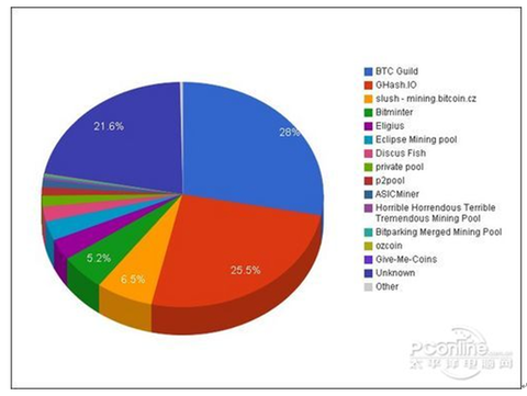 Figure 8. Bitcoin is concentrated in several "mine pools"