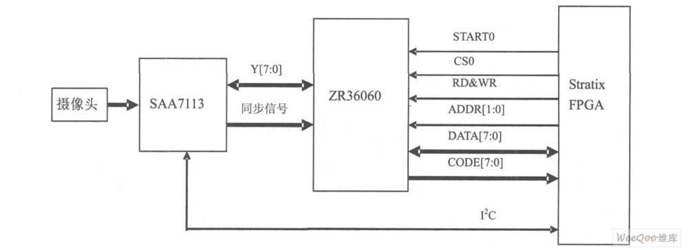 Interface between StratixTM FPGA and video image acquisition module