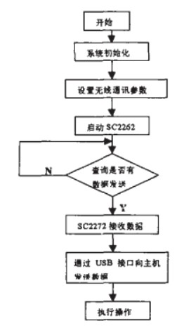 Figure 5 software flow chart