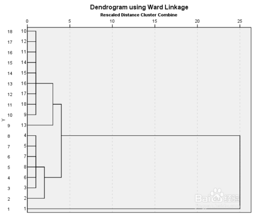 Spss clustering analysis tree