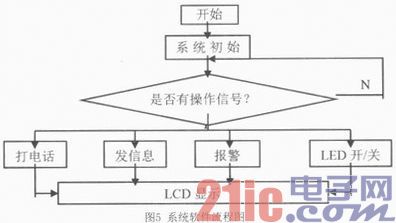 Smart home security system realized by personal mobile phone interaction