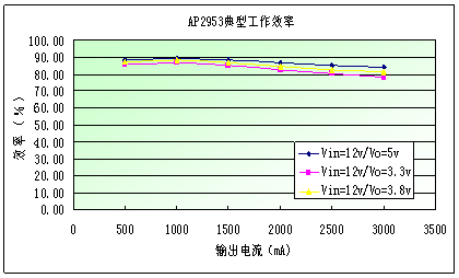 Figure 4: Typical operating efficiency of the AP2953.