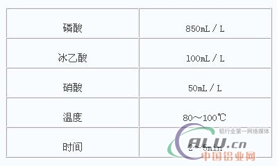 é“å’Œé“åˆé‡‘çš„åŒ–å­¦æŠ›å…‰åŽŸç†