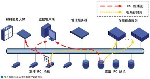 Application Analysis of HD Video Surveillance System in Railway Industry