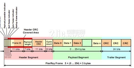 Figure 5 FlexRay data frame