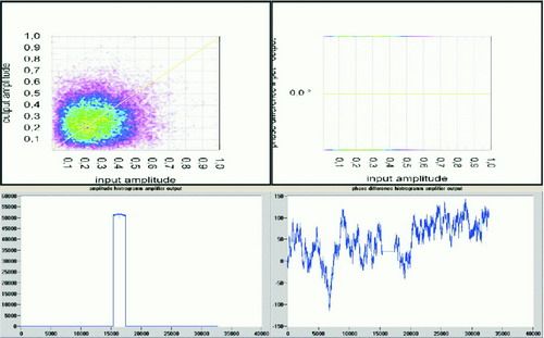 Figure 6 Amplitude and phase measurements before time correction