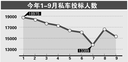 Shanghai's license plate price keeps rising