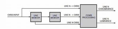 Figure 6: The three-line 2D comb filter will use input-output one-line delay.