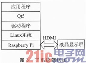 Design of elevator color screen display system based on Raspberry Pi