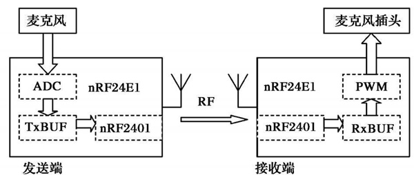 Figure 2 One-way voice transmission and reception process
