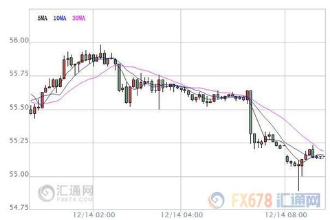 On Tuesday (December 13), oil prices closed up slightly. The US WTI crude oil January futures price hit a high of 53.41 US dollars per barrel. US WTI crude oil January futures closed up 0.28% to $52.98 per barrel; Brent crude February futures closed up 0.05% at $55.72 per barrel. Although OPEC reached a production reduction agreement to maintain oil prices at a relatively high level, while the continued decline in China's crude oil production also effectively boosted bullish confidence, the International Energy Agency (IEA) said that global crude oil supply reached a new high in November, OPEC increased production offset the non-OPEC The country's production cuts. Moreover, the US crude oil inventories and gasoline inventories recorded an unexpected increase in last week, limiting the upside of oil prices.