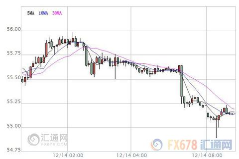 On Tuesday (December 13), oil prices closed up slightly. The US WTI crude oil January futures price hit a high of 53.41 US dollars per barrel. US WTI crude oil January futures closed up 0.28% to $52.98 per barrel; Brent crude February futures closed up 0.05% at $55.72 per barrel. Although OPEC reached a production reduction agreement to maintain oil prices at a relatively high level, while the continued decline in China's crude oil production also effectively boosted bullish confidence, the International Energy Agency (IEA) said that global crude oil supply reached a new high in November, OPEC increased production offset the non-OPEC The country's production cuts. Moreover, the US crude oil inventories and gasoline inventories recorded an unexpected increase in last week, limiting the upside of oil prices.