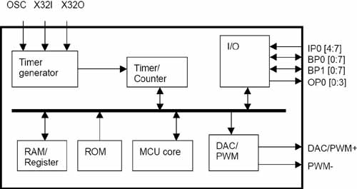 Voice coding chip with diversified functions
