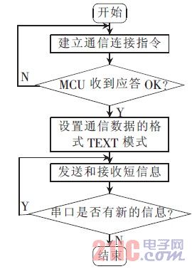 Figure 7 TC35I work flow chart