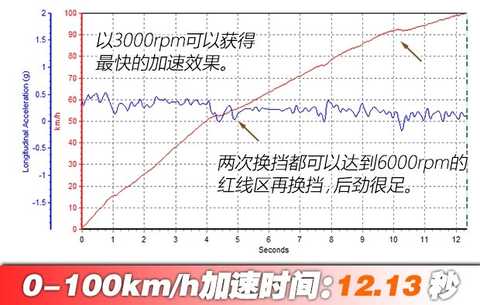 Really small partners test new Chunpai D60 1.5L 5MT