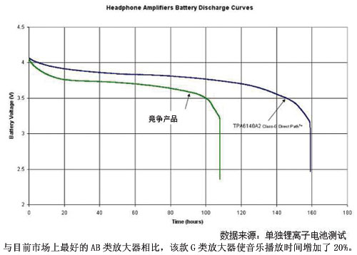 Compared with the best Class AB amplifiers on the market, this Class G amplifier increases the music playback time by 20