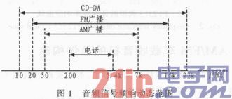 Compact design of the car AM/FM radio