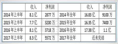 In fact, through the comparison of performance, we can find that the company's basic carry-over in the second half of the year will be stronger than that in the first half of the year. In view of the fact that the company's performance in the first half of 2017 has increased by 50% compared with last year, it is expected that the annual growth rate will be at least 50%. Coupled with the company's large investment period has passed, the performance of the next three to five years will maintain a high growth.