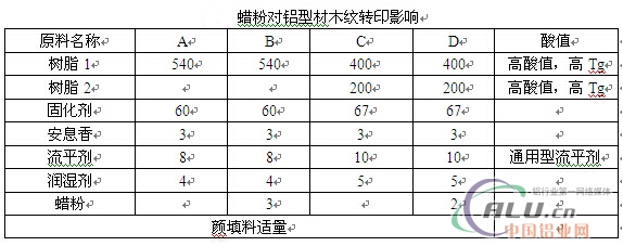 èœ¡ç²‰å¯¹é“åž‹ææœ¨çº¹è½¬å°çš„å½±å“