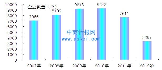 Monitoring of the growth trend of China's feed processing industry in the third quarter of 2007-2012