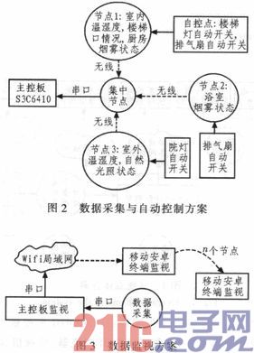 Design of smart home system based on S3C6410