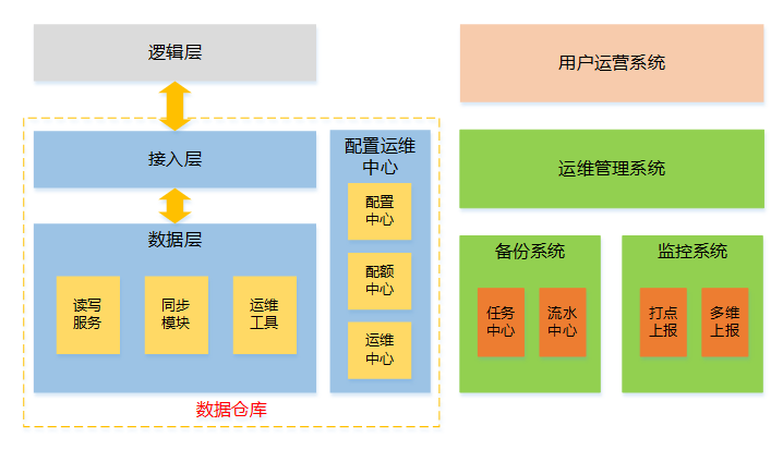 Analysis of Distributed Storage Operation and Maintenance System Architecture