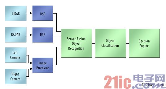 Figure 1. You can think of ADAS as a processor pipeline that looks more and more abstract about the environment around the car.