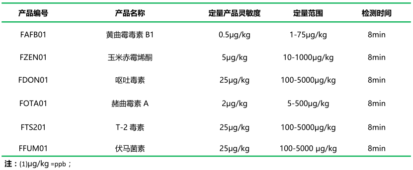 FD-100 type Aspergillus flavus rapid detector detection items and parameters