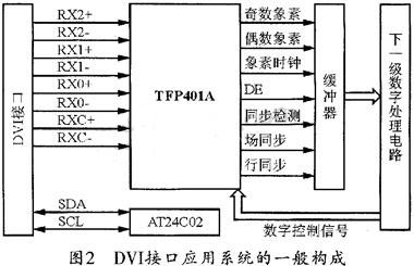 DVI interface application system with TFP401A as the core