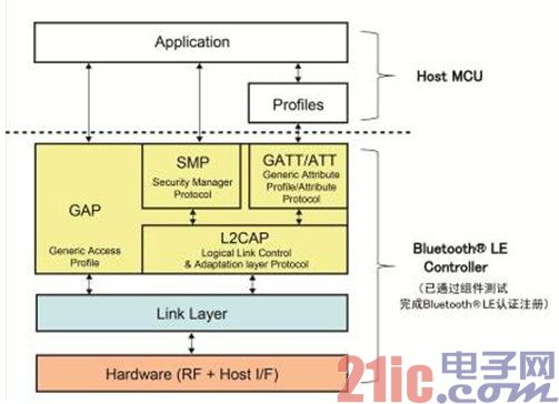 [Figure 2] Host and BluetoothÂ® LE controller stack structure