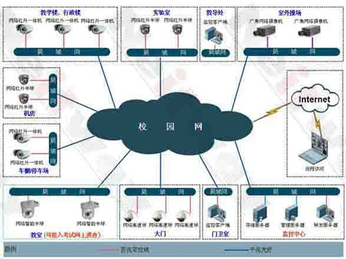 Primary and secondary school network video surveillance system topology