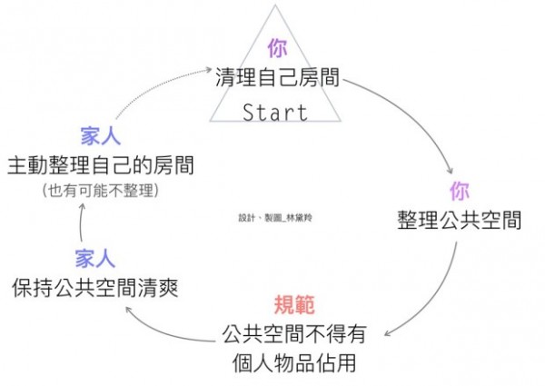 Start with your own room, followed by a public space such as a living room or dining room. As long as it is organized at this stage and insists that the public space must not occupy the position of private goods, there is a chance of change (Photo courtesy of Lin Lingling)