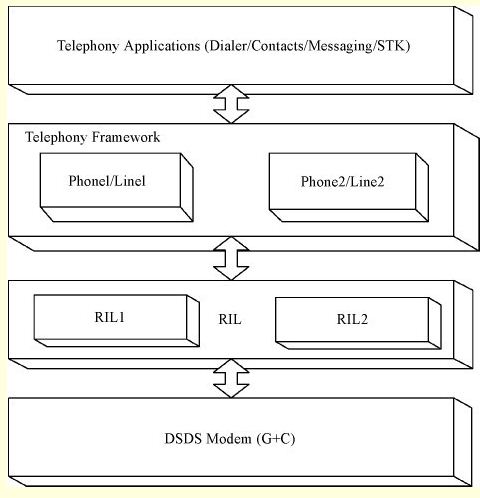 Figure 1 Android platform dual network dual standby framework