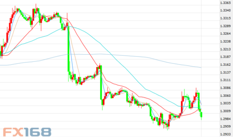 (Pound Sterling / US Dollar 60 Minutes Chart Source: FX168 Financial Network)