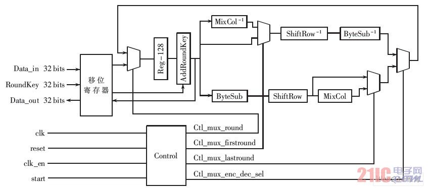 AES hardware encryption and decryption structure