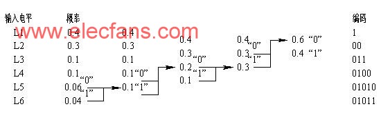 Figure 6-2 Huffman coding