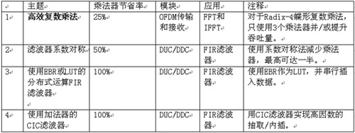 Table 1: Four techniques to reduce the number of multipliers in WiMax system design