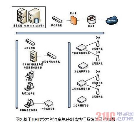Architecture diagram of automobile assembly manufacturing execution system based on RFID technology