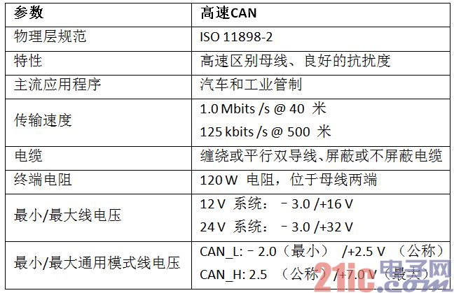 High speed CAN specification