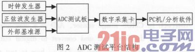 Performance test system for CMOS image sensor integrated ADC