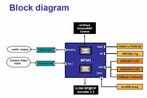 Blackfin-based wireless IP video surveillance solution